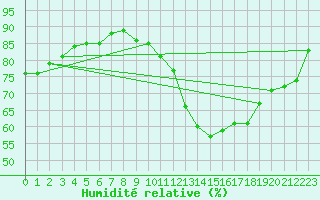 Courbe de l'humidit relative pour Grenoble/St-Etienne-St-Geoirs (38)