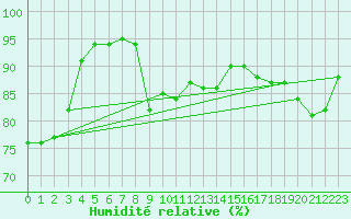 Courbe de l'humidit relative pour Nancy - Essey (54)