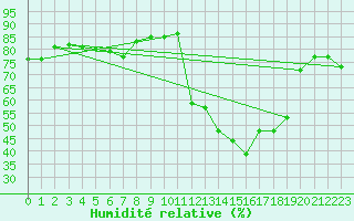 Courbe de l'humidit relative pour Istres (13)