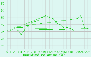 Courbe de l'humidit relative pour la bouée 62129