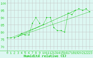 Courbe de l'humidit relative pour Beitem (Be)