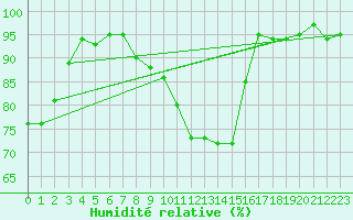 Courbe de l'humidit relative pour Wittering