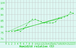Courbe de l'humidit relative pour Chambry / Aix-Les-Bains (73)