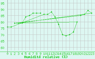 Courbe de l'humidit relative pour Saclas (91)