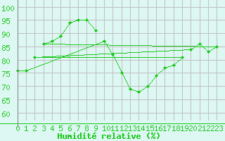 Courbe de l'humidit relative pour Beernem (Be)