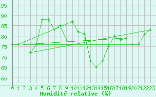 Courbe de l'humidit relative pour Cavalaire-sur-Mer (83)