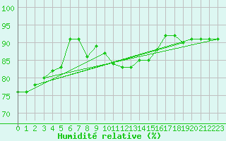 Courbe de l'humidit relative pour Wels / Schleissheim