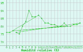 Courbe de l'humidit relative pour Mazinghem (62)