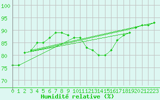 Courbe de l'humidit relative pour Vias (34)