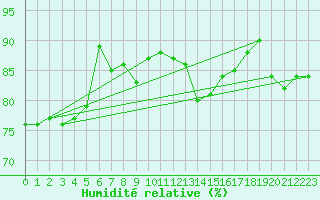 Courbe de l'humidit relative pour Schorndorf-Knoebling