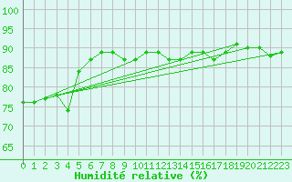 Courbe de l'humidit relative pour Gap-Sud (05)