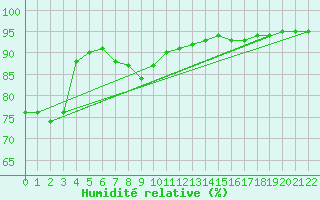 Courbe de l'humidit relative pour Ratece