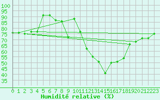 Courbe de l'humidit relative pour Formigures (66)