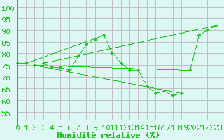 Courbe de l'humidit relative pour Kuhmo Kalliojoki