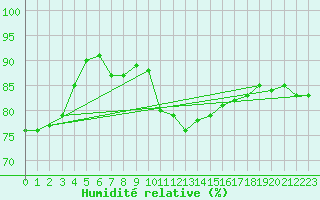 Courbe de l'humidit relative pour Cap de la Hague (50)