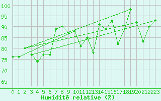 Courbe de l'humidit relative pour Kasprowy Wierch