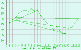 Courbe de l'humidit relative pour Miribel-les-Echelles (38)