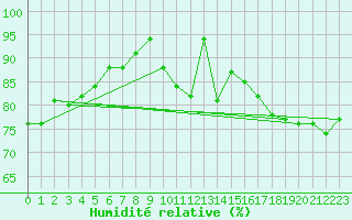 Courbe de l'humidit relative pour Millau - Soulobres (12)