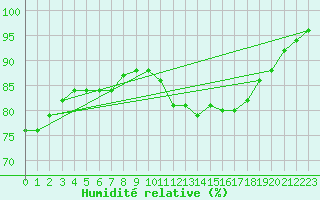 Courbe de l'humidit relative pour Ernage (Be)