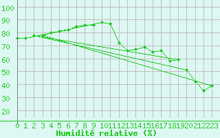 Courbe de l'humidit relative pour Marseille - Saint-Loup (13)