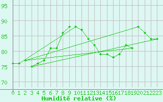 Courbe de l'humidit relative pour Eu (76)