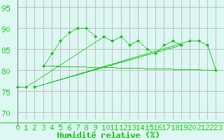 Courbe de l'humidit relative pour Le Touquet (62)