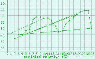 Courbe de l'humidit relative pour Mcon (71)