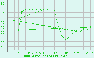 Courbe de l'humidit relative pour La Foux d'Allos (04)