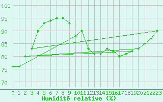 Courbe de l'humidit relative pour Johnstown Castle
