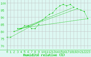 Courbe de l'humidit relative pour Manston (UK)