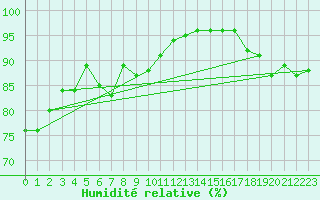 Courbe de l'humidit relative pour Grandfresnoy (60)