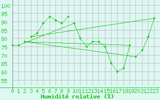 Courbe de l'humidit relative pour Braganca