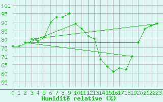 Courbe de l'humidit relative pour Gros-Rderching (57)