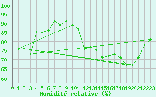 Courbe de l'humidit relative pour Toronto City