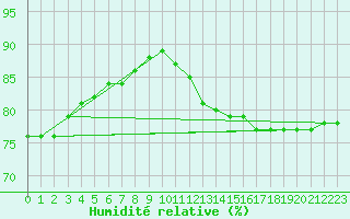 Courbe de l'humidit relative pour Salla kk
