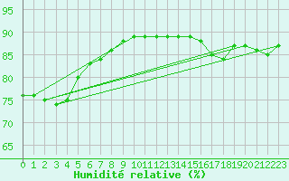 Courbe de l'humidit relative pour Paris Saint-Germain-des-Prs (75)