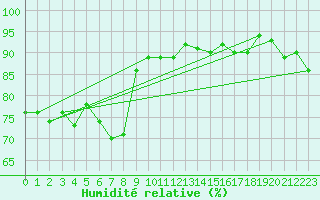 Courbe de l'humidit relative pour Shoeburyness