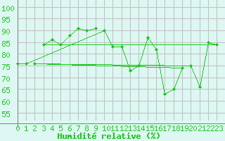 Courbe de l'humidit relative pour Dieppe (76)