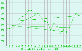 Courbe de l'humidit relative pour Rhyl
