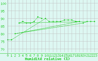 Courbe de l'humidit relative pour Naven