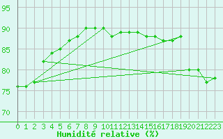 Courbe de l'humidit relative pour Helsinki Harmaja