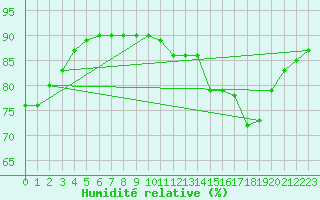 Courbe de l'humidit relative pour L'Huisserie (53)