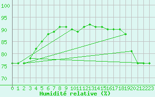 Courbe de l'humidit relative pour Maopoopo Ile Futuna