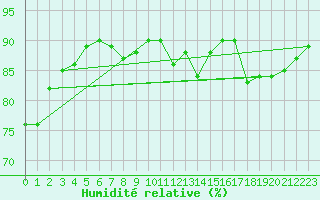 Courbe de l'humidit relative pour Montlimar (26)