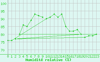 Courbe de l'humidit relative pour Stabroek