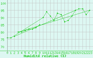 Courbe de l'humidit relative pour Saint-Quentin (02)
