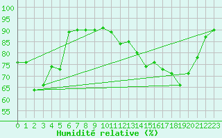 Courbe de l'humidit relative pour Nevers (58)
