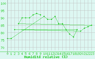 Courbe de l'humidit relative pour Eu (76)