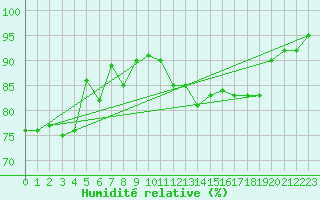 Courbe de l'humidit relative pour Ummendorf