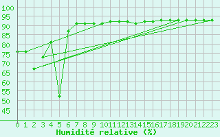 Courbe de l'humidit relative pour Kasprowy Wierch